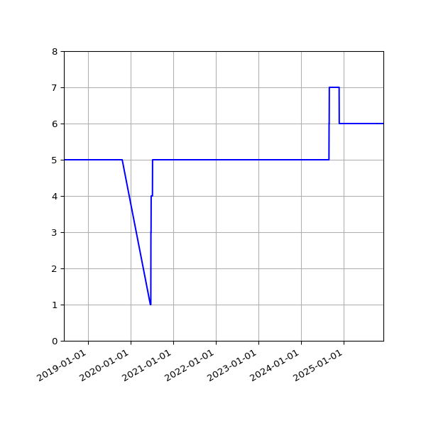 Graph of Activity Files against time