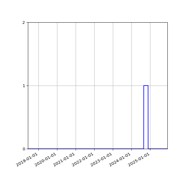 Graph of Files failing schema validation against time