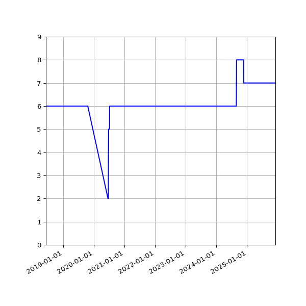 Graph of Files per version against time