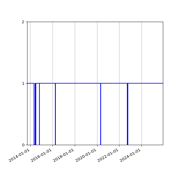Graph of Activities against time