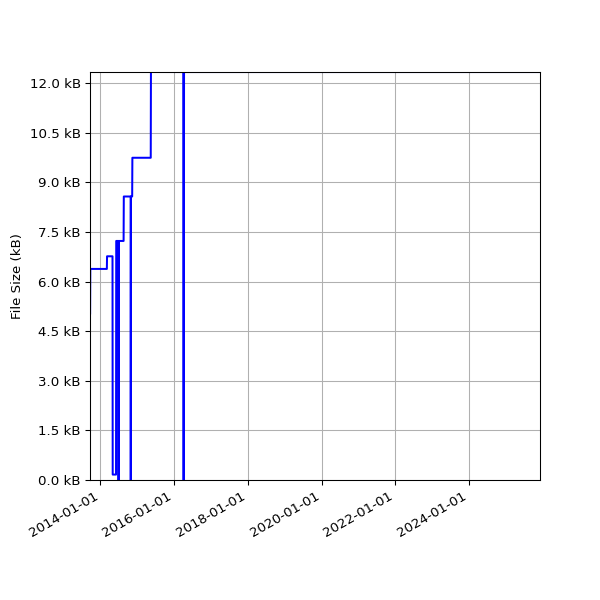 Graph of Total File Size against time