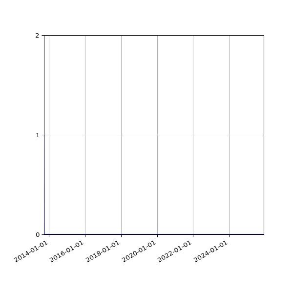 Graph of Files failing schema validation against time