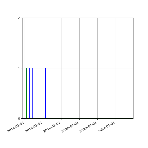Graph of Files per version against time