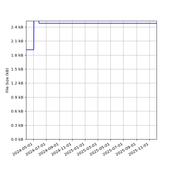 Graph of Total File Size against time