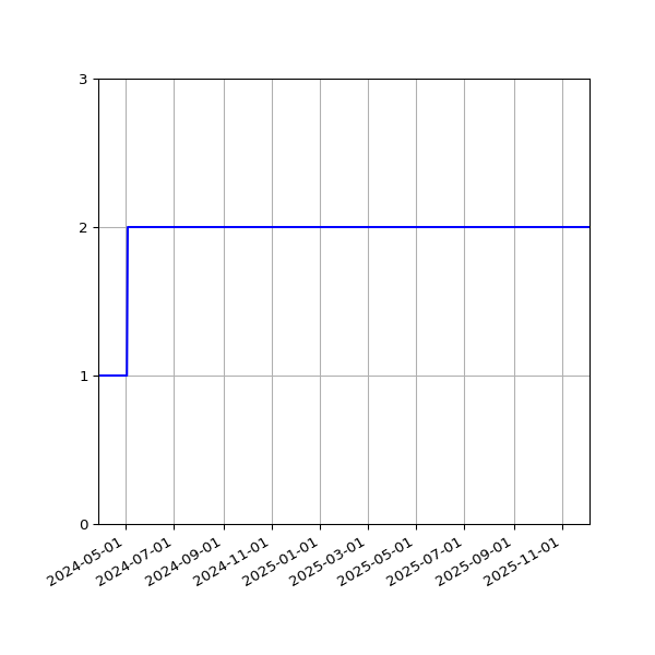 Graph of Files per version against time