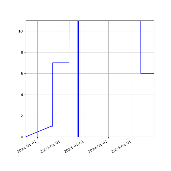 Graph of Activities against time