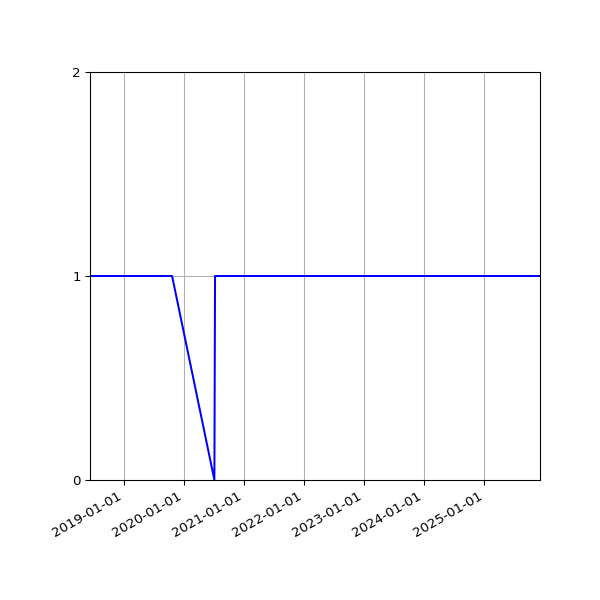 Graph of Activity Files against time