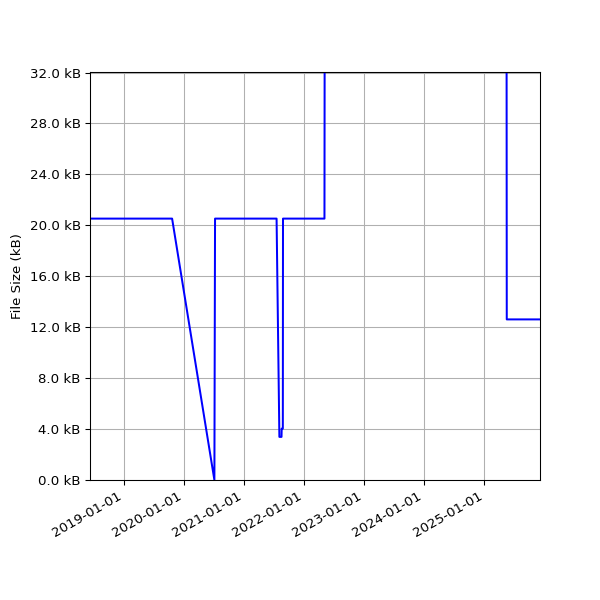 Graph of Total File Size against time
