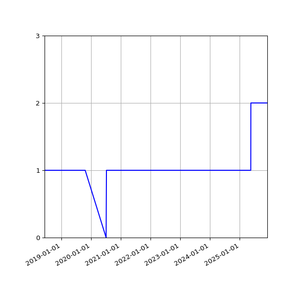 Graph of Organisation Files against time
