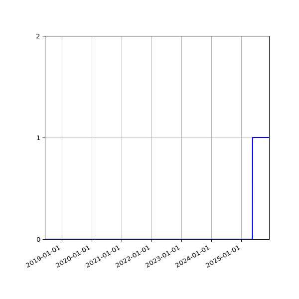 Graph of Files failing schema validation against time