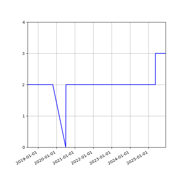 Graph of Files per version against time