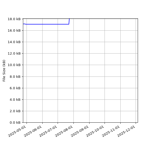 Graph of Total File Size against time
