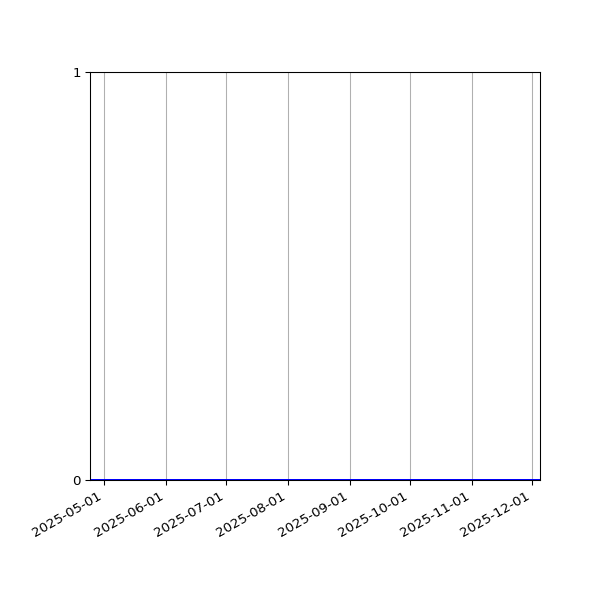 Graph of Files where XML is not well-formed against time