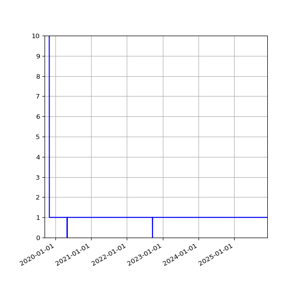 Graph of Activities against time