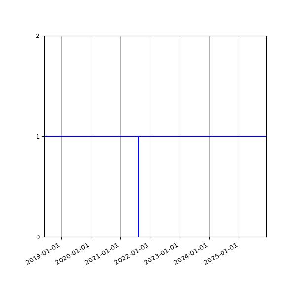 Graph of Activity Files against time