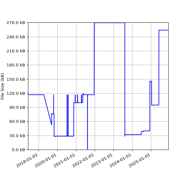 Graph of Total File Size against time