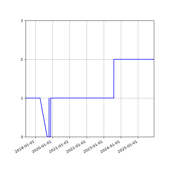 Graph of Organisation Files against time