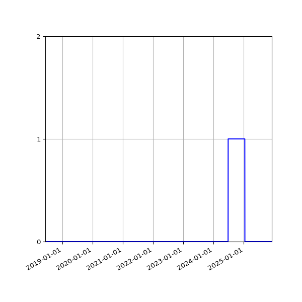 Graph of Files failing schema validation against time