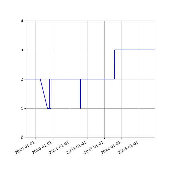 Graph of Files per version against time