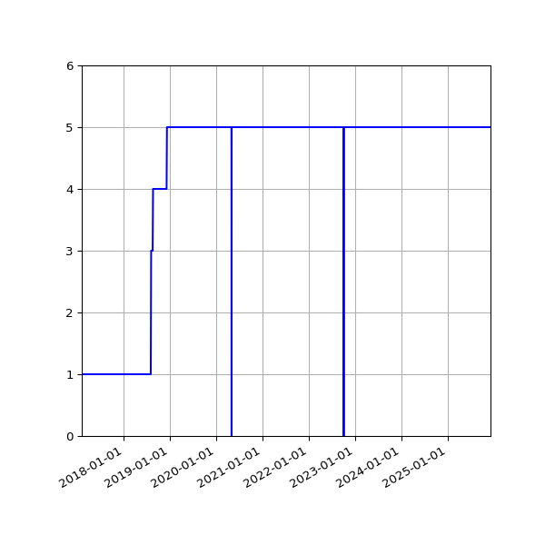 Graph of Activities against time