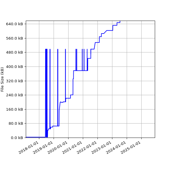 Graph of Total File Size against time