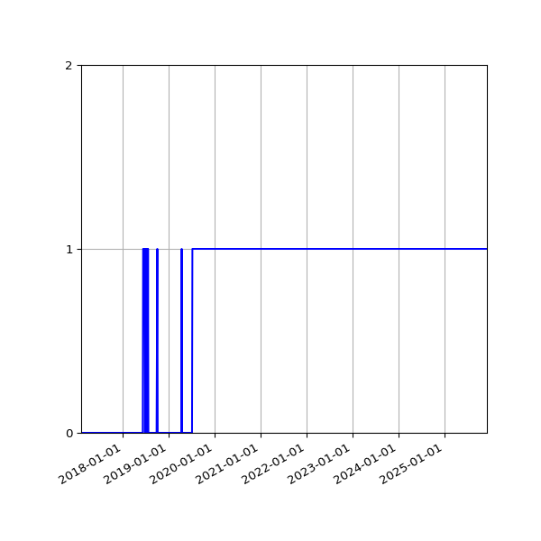 Graph of Organisation Files against time