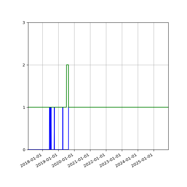 Graph of Files per version against time