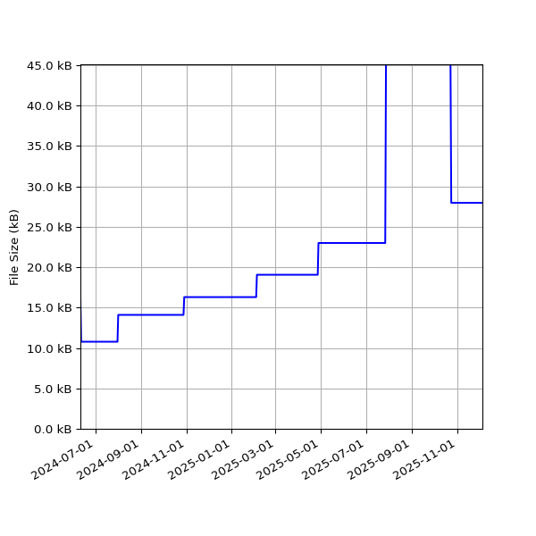 Graph of Total File Size against time