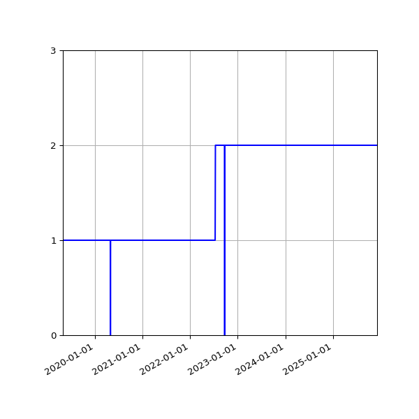 Graph of Activities against time