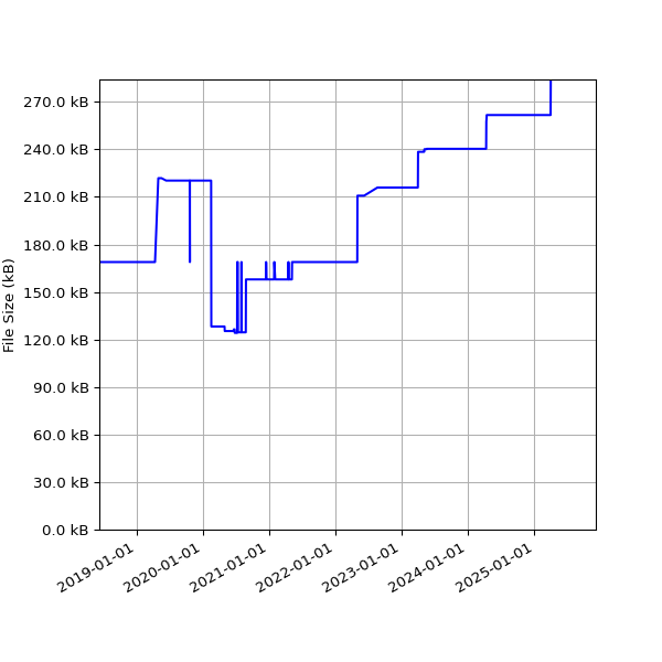 Graph of Total File Size against time