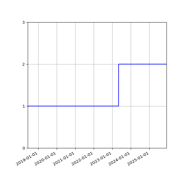 Graph of Files per version against time