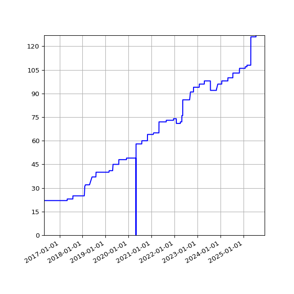 Graph of Activities against time