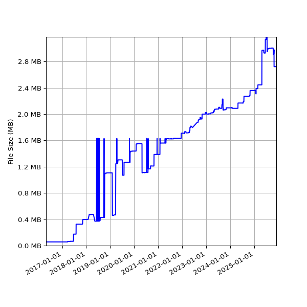 Graph of Total File Size against time