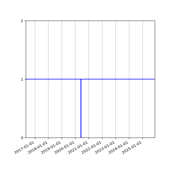 Graph of Organisation Files against time