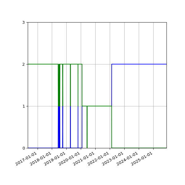 Graph of Files per version against time