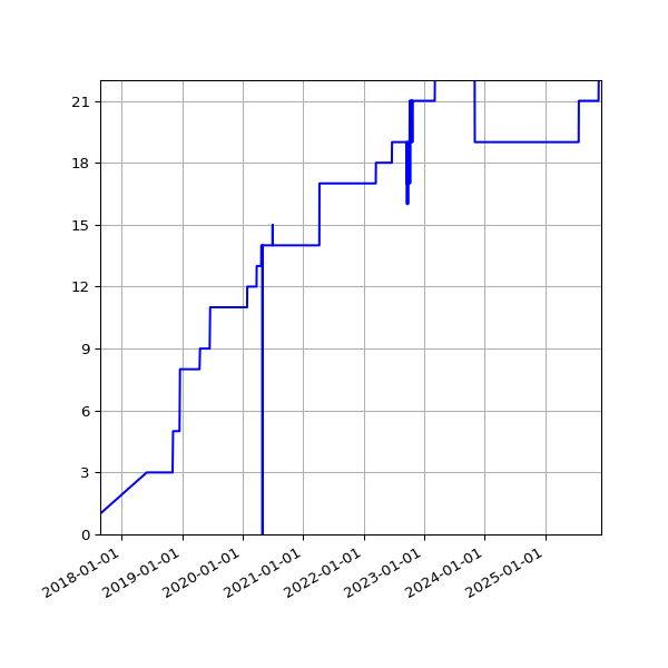 Graph of Activities against time
