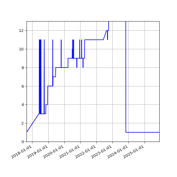 Graph of Activity Files against time