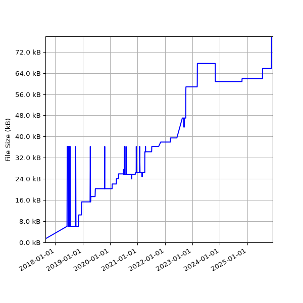 Graph of Total File Size against time