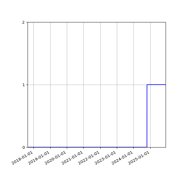 Graph of Organisation Files against time