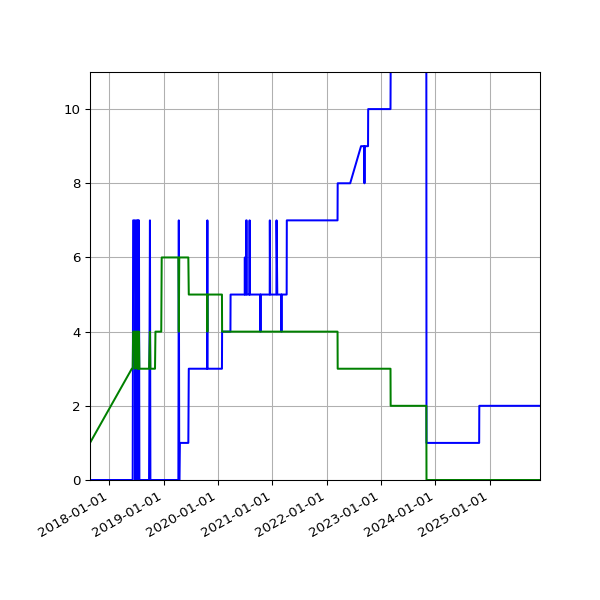 Graph of Files per version against time