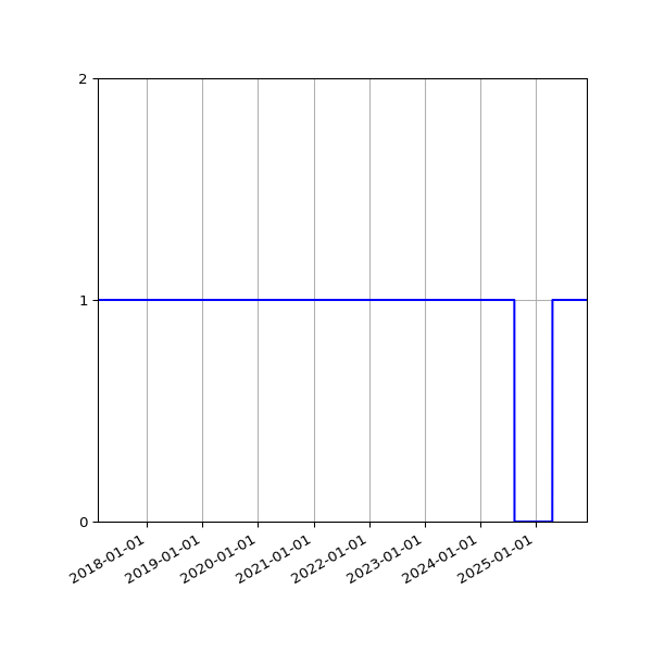 Graph of Activity Files against time