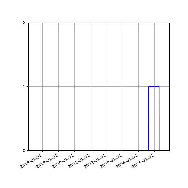 Graph of Files where XML is not well-formed against time