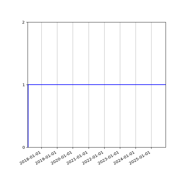 Graph of Organisation Files against time