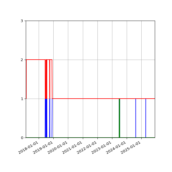 Graph of Files per version against time