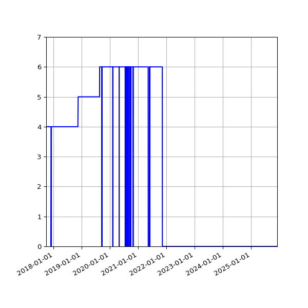 Graph of Activities against time