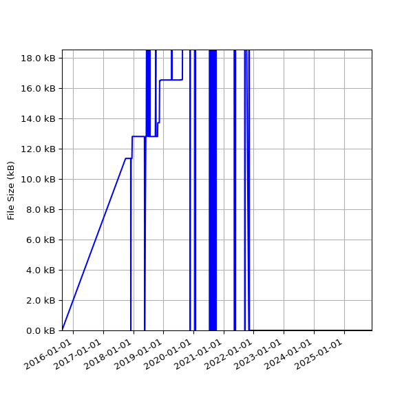 Graph of Total File Size against time