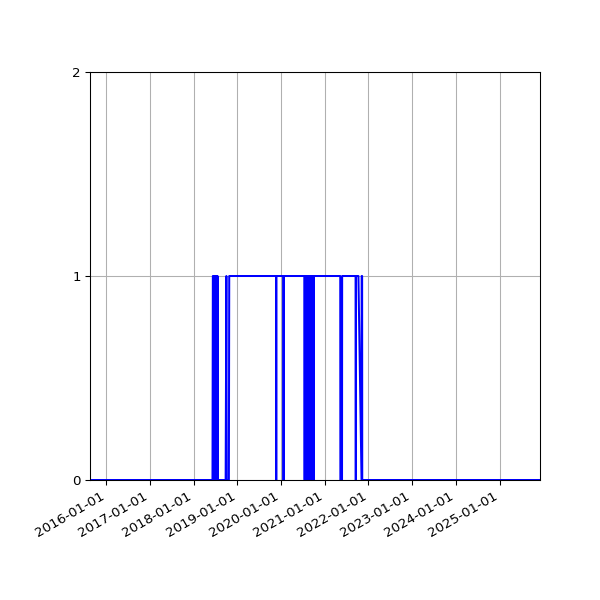 Graph of Files failing schema validation against time