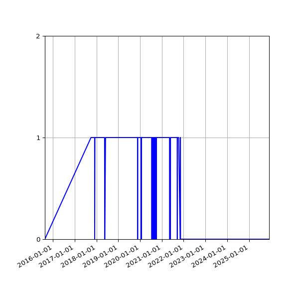 Graph of Files per version against time