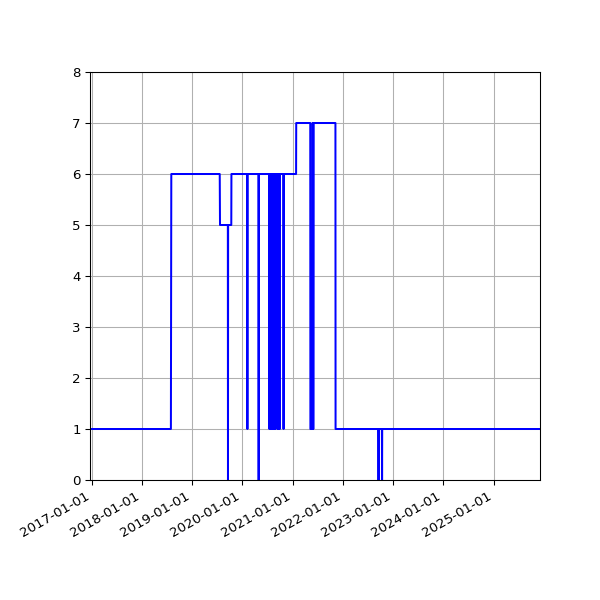 Graph of Activities against time