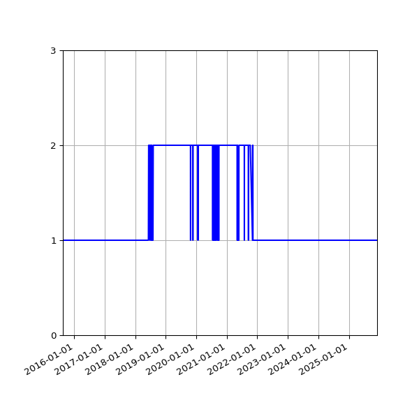 Graph of Activity Files against time